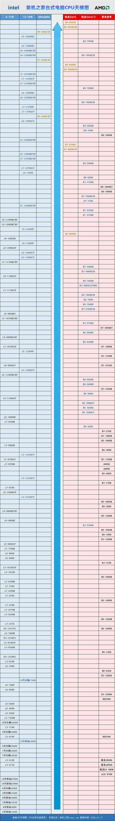 025年3月新版 桌面CPU性能一目了然pg电子中国网站台式电脑CPU天梯图2(图1)